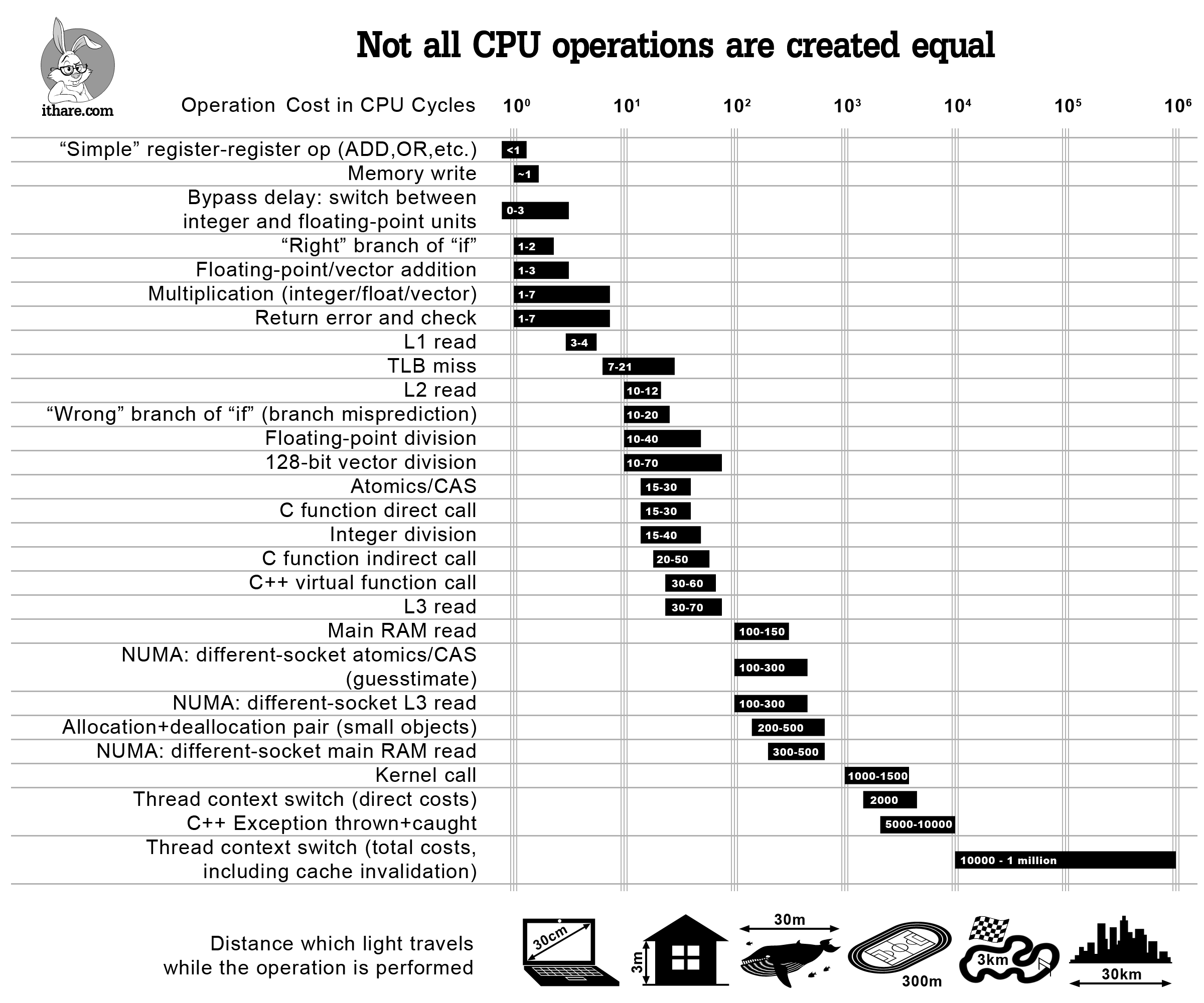 a table showing the costs of different cpu-ops in clock cycles