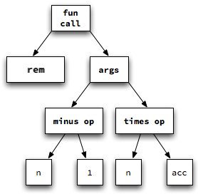an AST for the function call expression rem(n-1, n*acc)