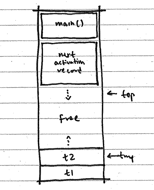 a data memory layout for Klein with global temps