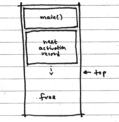 a data memory layout for a Klein compiler