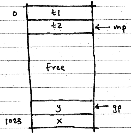 the data memory layout in Louden's compiler