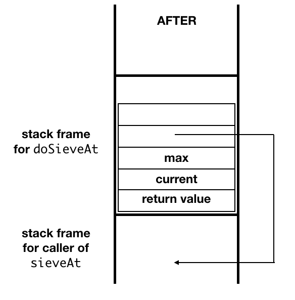the after picture: sieveAt on stack