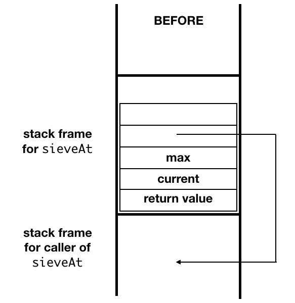 the before picture: sieveAt on stack