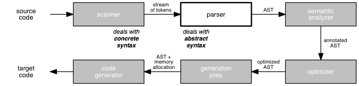 a block diagram of a compiler, with three stages of analysis (scanner, parser, semantic analyzer) pointing to the right, an arrow pointing down, and three stages (optimizer, code generation prep, and code generator) pointing back to the right.  All stages but syntactic analysis are grayed out.