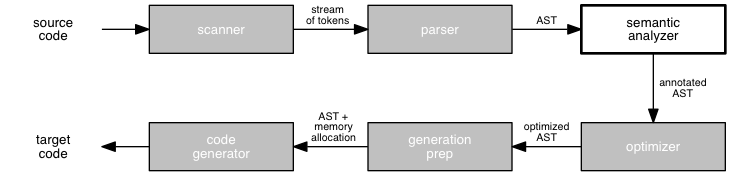 a block diagram of a compiler, with three stages of analysis (scanner, parser, semantic analyzer) pointing to the right, an arrow pointing down, and three stages (optimizer, code generation prep, and code generator) pointing back to the right.  All stages but semantic analysis are grayed out.