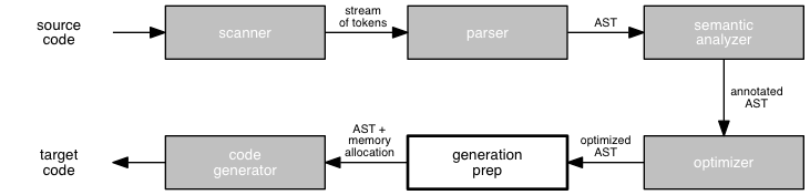 a block diagram of a compiler, with three stages of analysis (scanner, parser, semantic analyzer) pointing to the right, an arrow pointing down, and three stages (optimizer, code generation prep, and code generator) pointing back to the right.  All stages but 'generation prep' are grayed out.